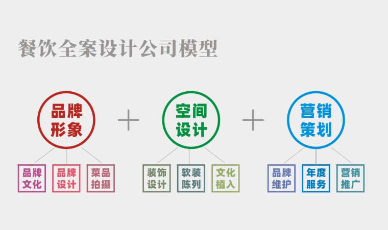 餐廳空間設計并非一招必勝的絕技，餐飲品牌全案策劃才有未來